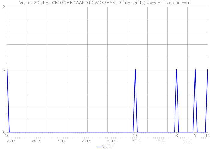 Visitas 2024 de GEORGE EDWARD POWDERHAM (Reino Unido) 