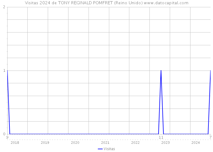 Visitas 2024 de TONY REGINALD POMFRET (Reino Unido) 