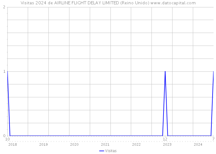 Visitas 2024 de AIRLINE FLIGHT DELAY LIMITED (Reino Unido) 