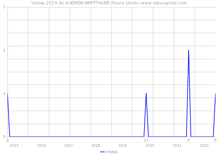 Visitas 2024 de ANDREW WHITTAKER (Reino Unido) 