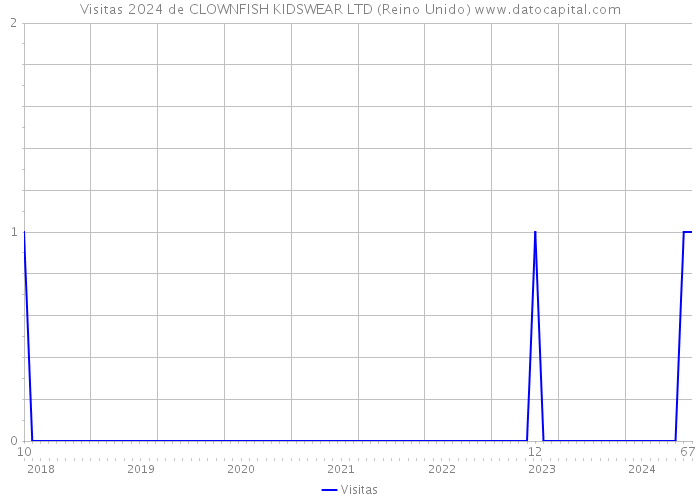 Visitas 2024 de CLOWNFISH KIDSWEAR LTD (Reino Unido) 