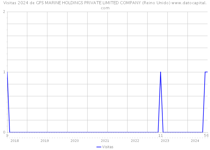 Visitas 2024 de GPS MARINE HOLDINGS PRIVATE LIMITED COMPANY (Reino Unido) 