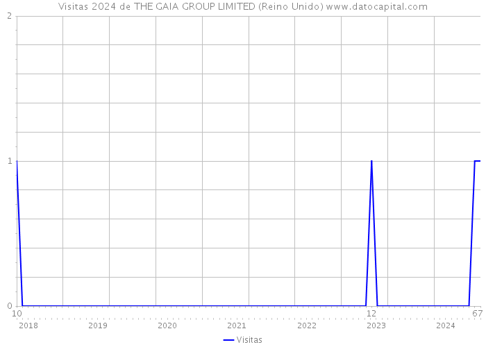 Visitas 2024 de THE GAIA GROUP LIMITED (Reino Unido) 