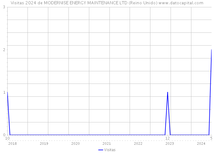 Visitas 2024 de MODERNISE ENERGY MAINTENANCE LTD (Reino Unido) 