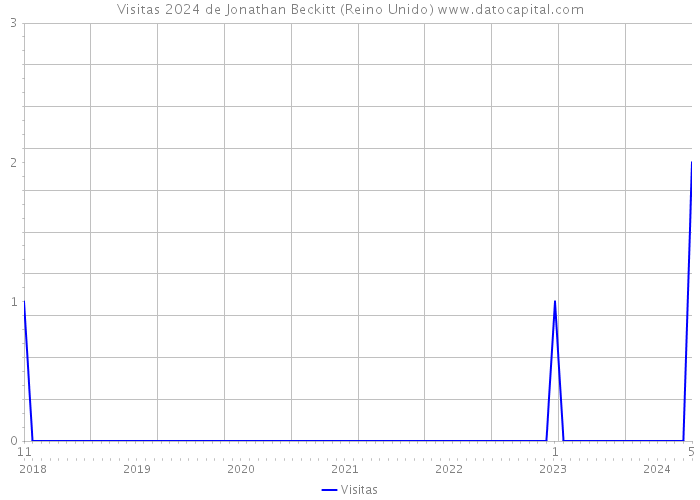 Visitas 2024 de Jonathan Beckitt (Reino Unido) 