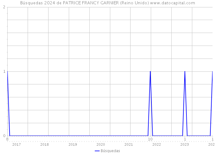 Búsquedas 2024 de PATRICE FRANCY GARNIER (Reino Unido) 
