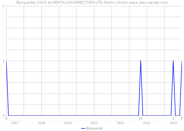 Búsquedas 2024 de PENTAGON DIRECTORS LTD (Reino Unido) 