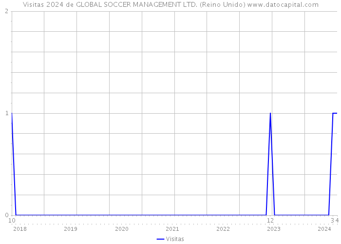 Visitas 2024 de GLOBAL SOCCER MANAGEMENT LTD. (Reino Unido) 