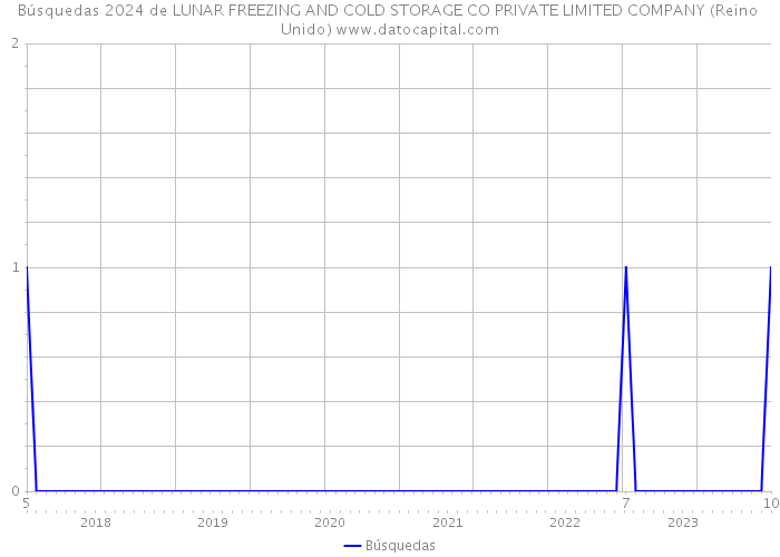 Búsquedas 2024 de LUNAR FREEZING AND COLD STORAGE CO PRIVATE LIMITED COMPANY (Reino Unido) 