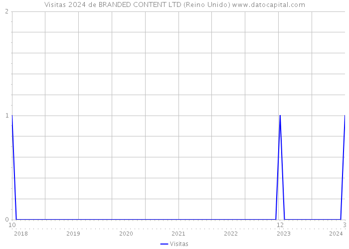 Visitas 2024 de BRANDED CONTENT LTD (Reino Unido) 