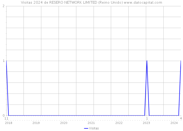 Visitas 2024 de RESERO NETWORK LIMITED (Reino Unido) 