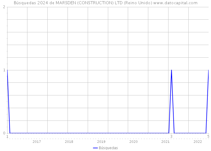 Búsquedas 2024 de MARSDEN (CONSTRUCTION) LTD (Reino Unido) 