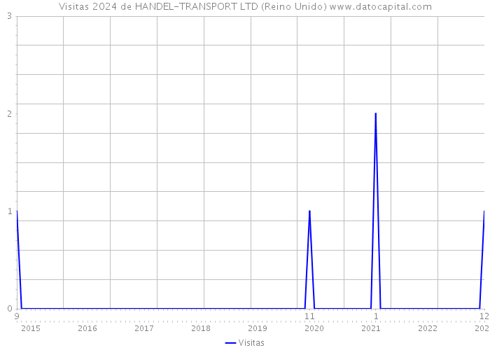 Visitas 2024 de HANDEL-TRANSPORT LTD (Reino Unido) 