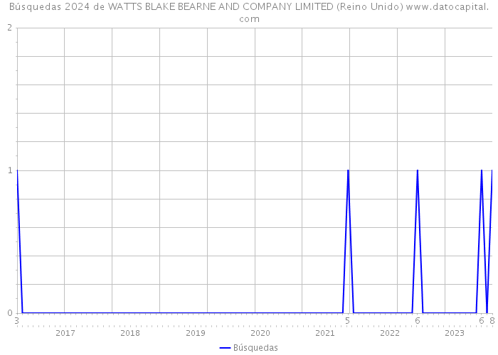 Búsquedas 2024 de WATTS BLAKE BEARNE AND COMPANY LIMITED (Reino Unido) 