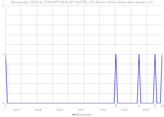 Búsquedas 2024 de TORONTO BUDGET HOSTEL LTD (Reino Unido) 