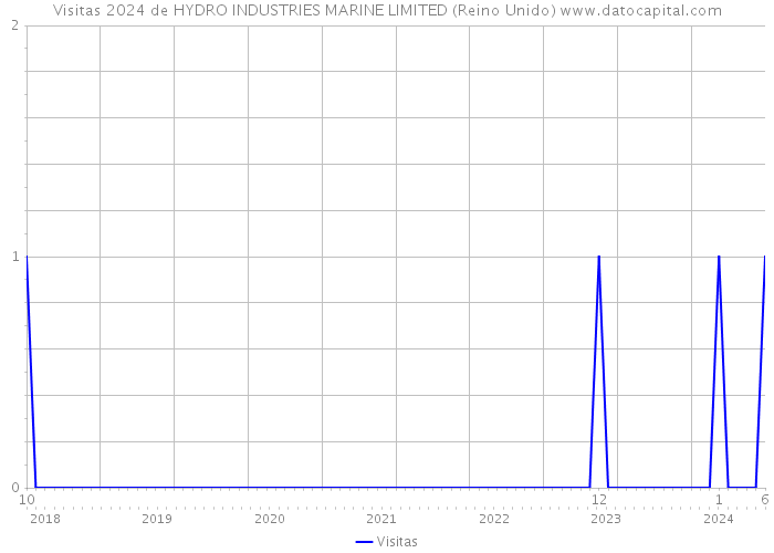 Visitas 2024 de HYDRO INDUSTRIES MARINE LIMITED (Reino Unido) 