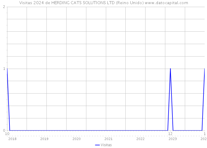 Visitas 2024 de HERDING CATS SOLUTIONS LTD (Reino Unido) 