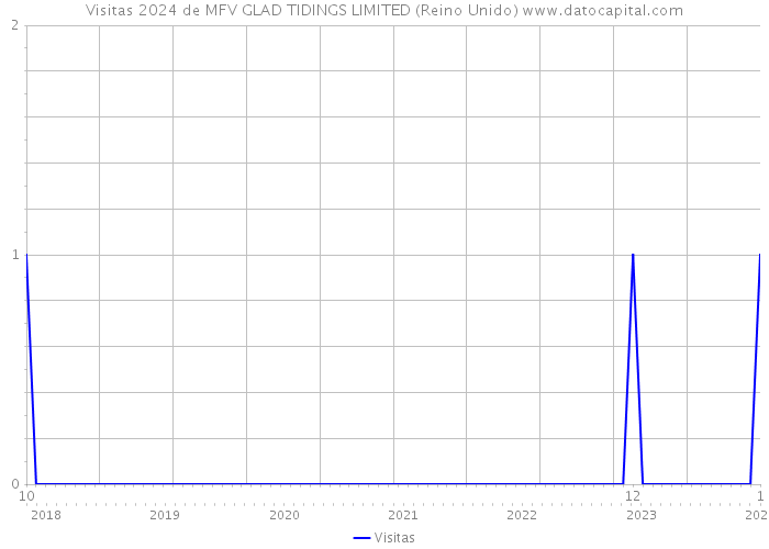 Visitas 2024 de MFV GLAD TIDINGS LIMITED (Reino Unido) 