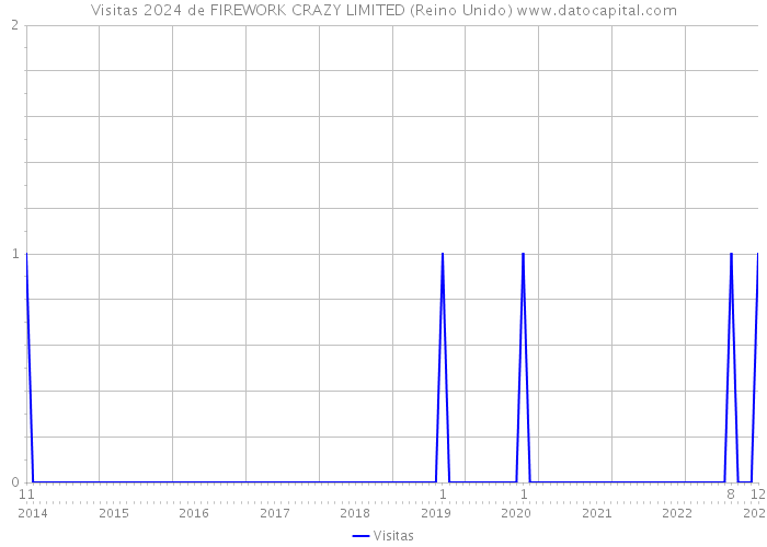 Visitas 2024 de FIREWORK CRAZY LIMITED (Reino Unido) 