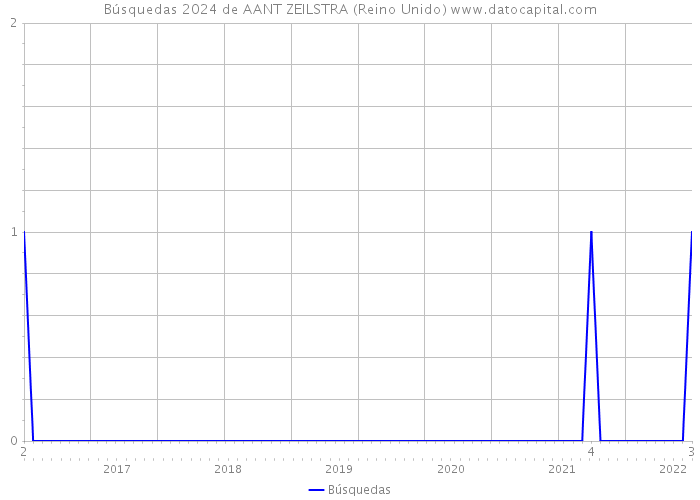 Búsquedas 2024 de AANT ZEILSTRA (Reino Unido) 