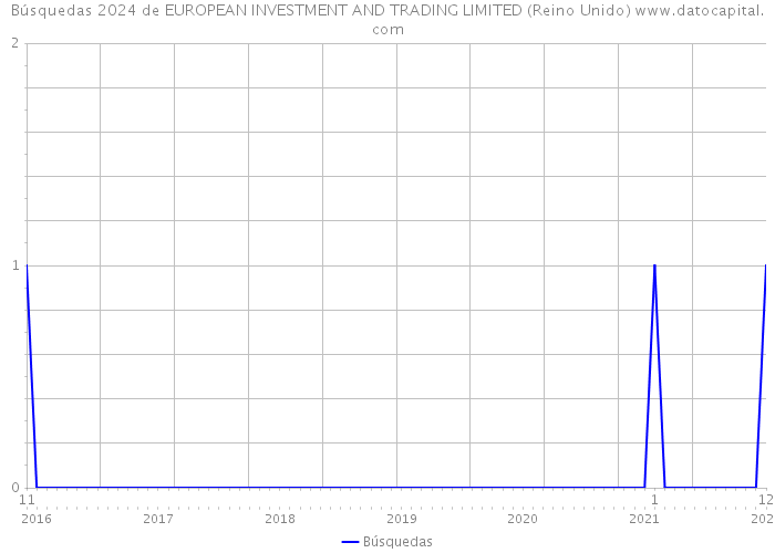 Búsquedas 2024 de EUROPEAN INVESTMENT AND TRADING LIMITED (Reino Unido) 