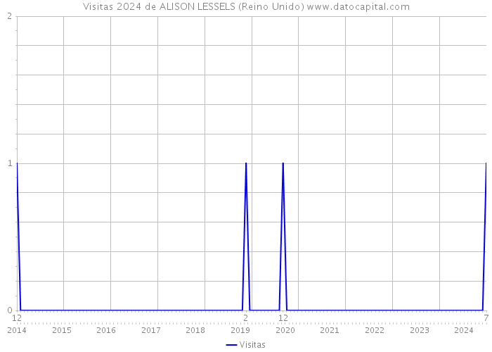 Visitas 2024 de ALISON LESSELS (Reino Unido) 