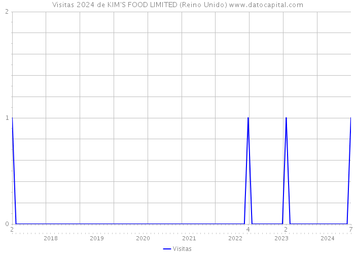 Visitas 2024 de KIM'S FOOD LIMITED (Reino Unido) 