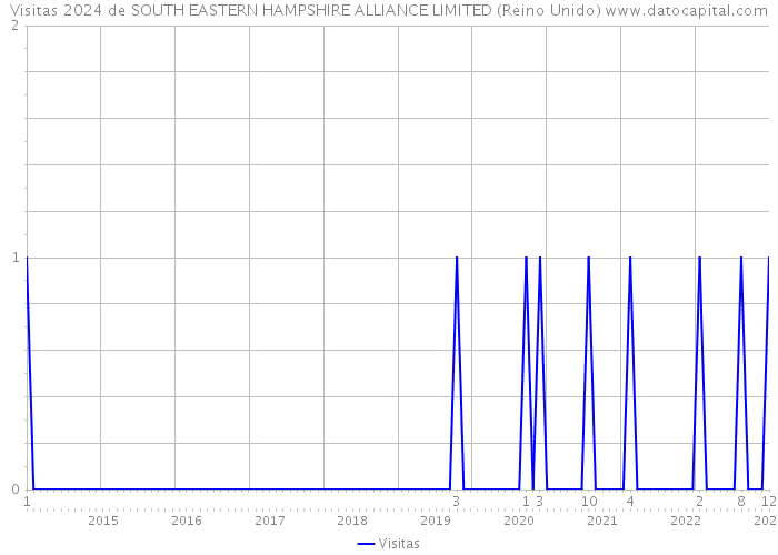 Visitas 2024 de SOUTH EASTERN HAMPSHIRE ALLIANCE LIMITED (Reino Unido) 