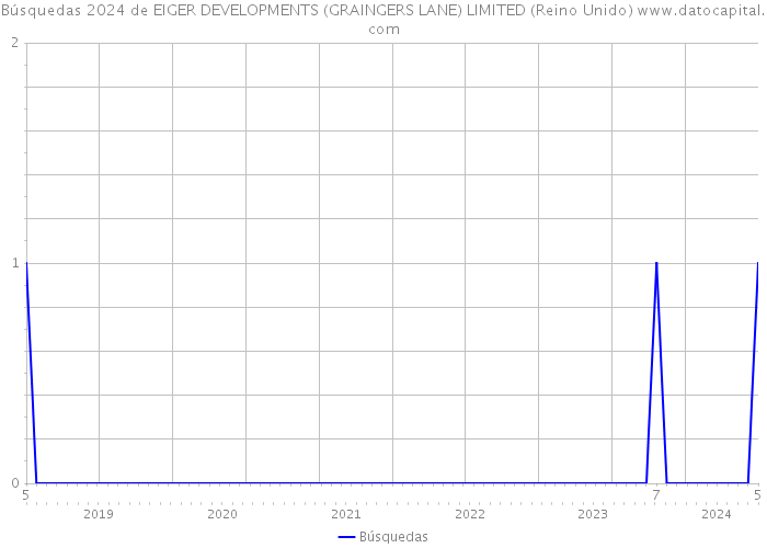 Búsquedas 2024 de EIGER DEVELOPMENTS (GRAINGERS LANE) LIMITED (Reino Unido) 