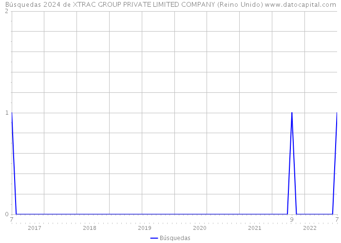 Búsquedas 2024 de XTRAC GROUP PRIVATE LIMITED COMPANY (Reino Unido) 