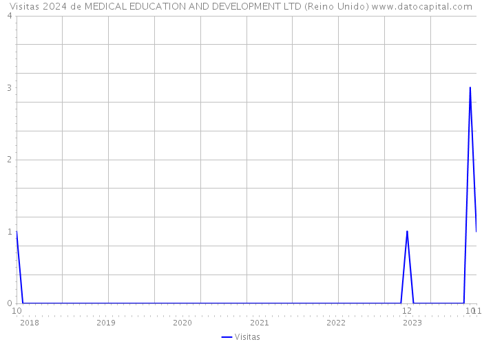 Visitas 2024 de MEDICAL EDUCATION AND DEVELOPMENT LTD (Reino Unido) 