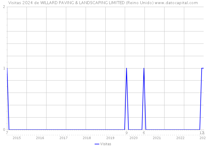 Visitas 2024 de WILLARD PAVING & LANDSCAPING LIMITED (Reino Unido) 