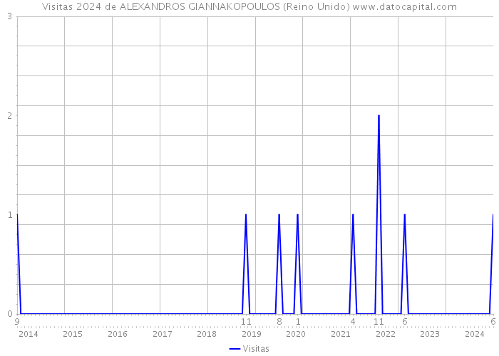 Visitas 2024 de ALEXANDROS GIANNAKOPOULOS (Reino Unido) 