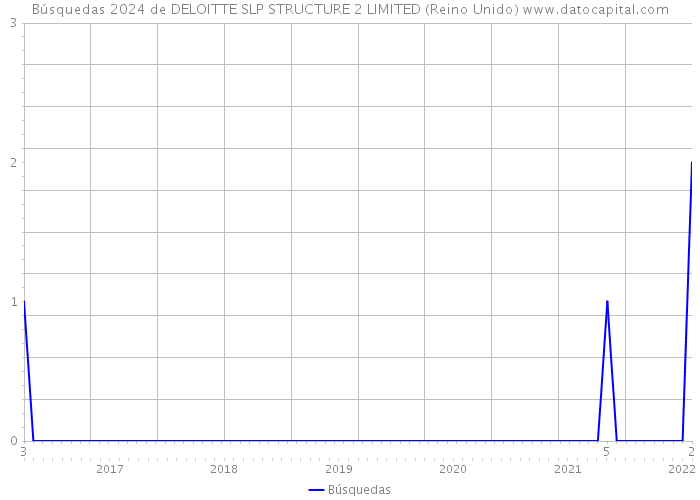 Búsquedas 2024 de DELOITTE SLP STRUCTURE 2 LIMITED (Reino Unido) 