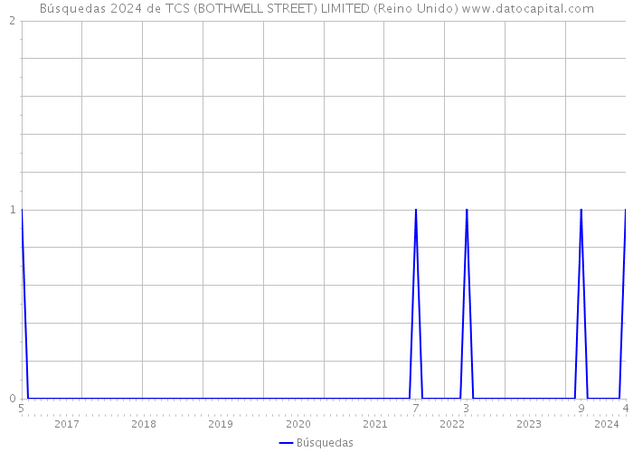 Búsquedas 2024 de TCS (BOTHWELL STREET) LIMITED (Reino Unido) 