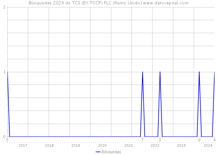 Búsquedas 2024 de TCS (EX TCCP) PLC (Reino Unido) 