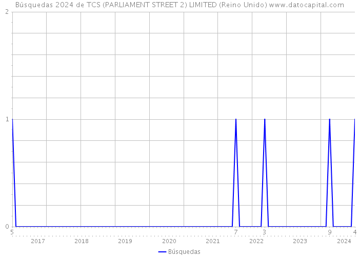 Búsquedas 2024 de TCS (PARLIAMENT STREET 2) LIMITED (Reino Unido) 