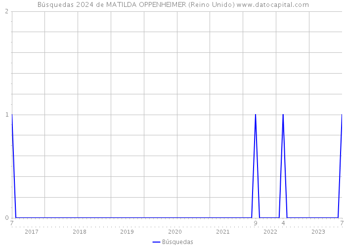 Búsquedas 2024 de MATILDA OPPENHEIMER (Reino Unido) 