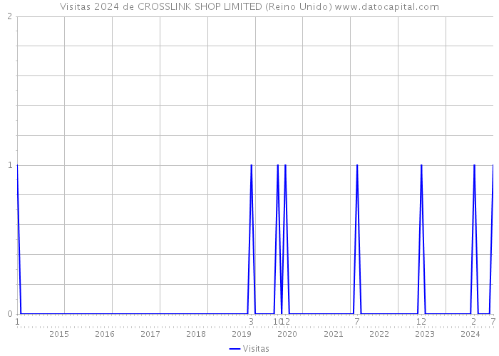 Visitas 2024 de CROSSLINK SHOP LIMITED (Reino Unido) 