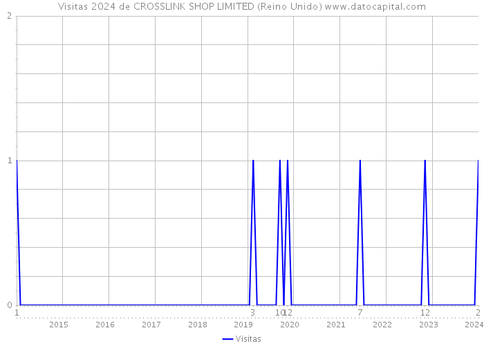 Visitas 2024 de CROSSLINK SHOP LIMITED (Reino Unido) 