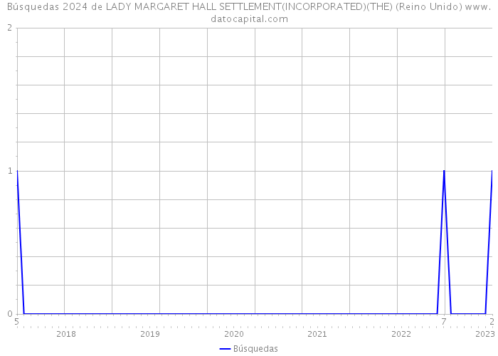 Búsquedas 2024 de LADY MARGARET HALL SETTLEMENT(INCORPORATED)(THE) (Reino Unido) 
