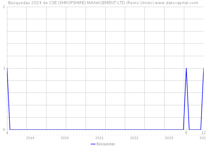 Búsquedas 2024 de CSE (SHROPSHIRE) MANAGEMENT LTD (Reino Unido) 