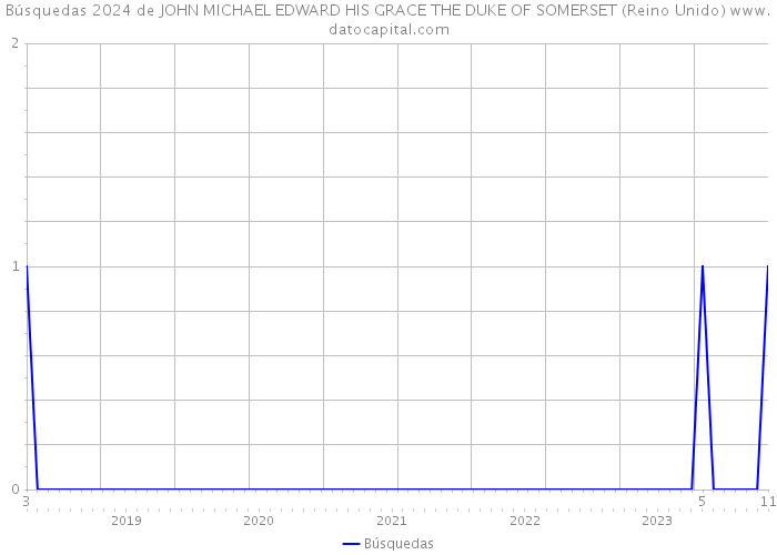 Búsquedas 2024 de JOHN MICHAEL EDWARD HIS GRACE THE DUKE OF SOMERSET (Reino Unido) 