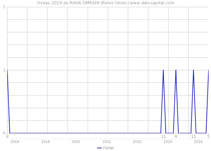 Visitas 2024 de RANA OMRANI (Reino Unido) 