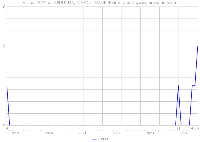 Visitas 2024 de ABDUL MAJID ABDUL MALIK (Reino Unido) 