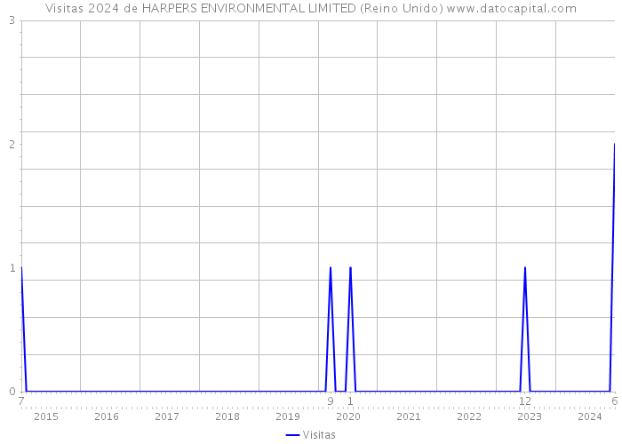 Visitas 2024 de HARPERS ENVIRONMENTAL LIMITED (Reino Unido) 