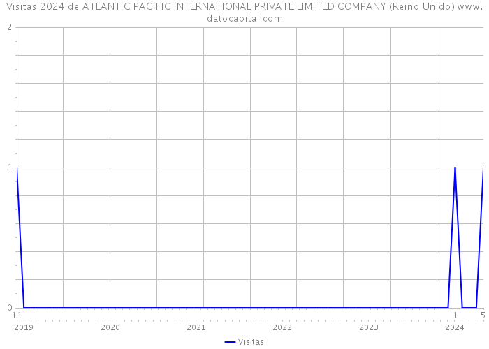 Visitas 2024 de ATLANTIC PACIFIC INTERNATIONAL PRIVATE LIMITED COMPANY (Reino Unido) 
