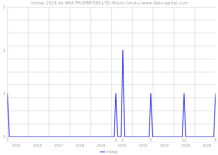 Visitas 2024 de WSA PROPERTIES LTD (Reino Unido) 