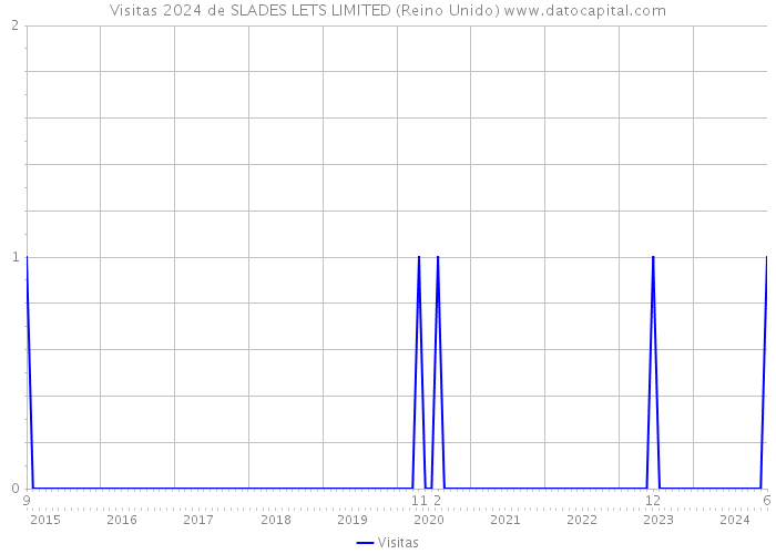 Visitas 2024 de SLADES LETS LIMITED (Reino Unido) 