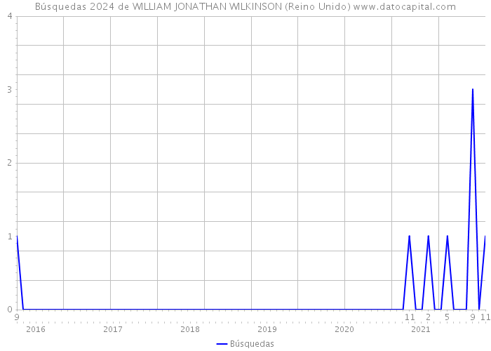 Búsquedas 2024 de WILLIAM JONATHAN WILKINSON (Reino Unido) 